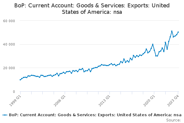 BoP: Current Account: Goods & Services: Exports: United States of America: nsa