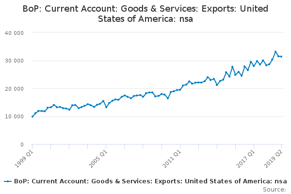 BoP: Current Account: Goods & Services: Exports: United States of America: nsa