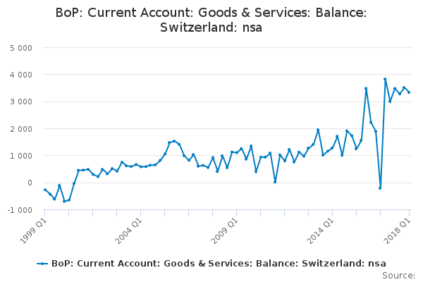 BoP: Current Account: Goods & Services: Balance: Switzerland: nsa