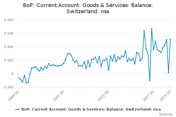BoP: Current Account: Goods & Services: Balance: Switzerland: nsa