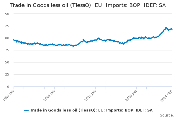 Trade in Goods less oil (TlessO): EU: Imports: BOP: IDEF: SA