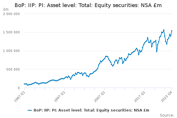 BoP: IIP: PI: Asset level: Total: Equity securities: NSA £m