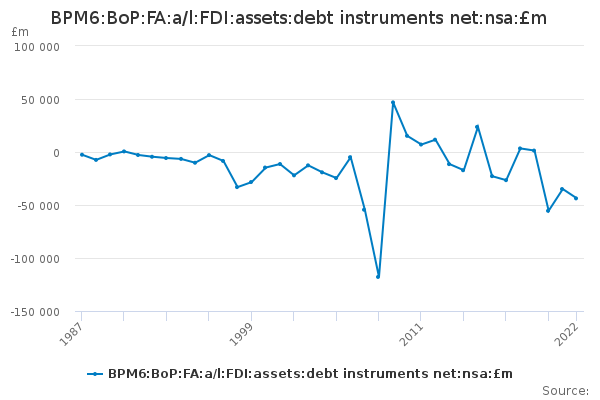 BPM6:BoP:FA:a/l:FDI:assets:debt instruments net:nsa:£m - Office for ...