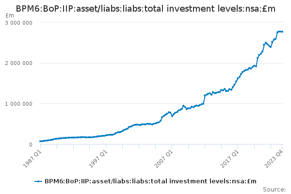 BPM6:BoP:IIP:asset/liabs:liabs:total investment levels:nsa:£m