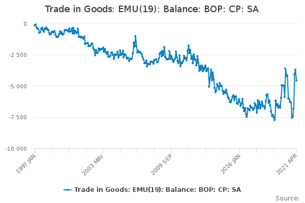 Trade in Goods: EMU(19): Balance: BOP: CP: SA