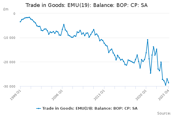 Trade in Goods: EMU(19): Balance: BOP: CP: SA