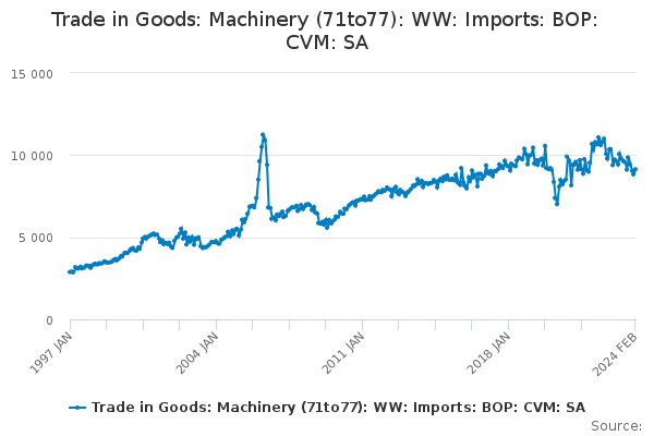 Trade in Goods: Machinery (71to77): WW: Imports: BOP: CVM: SA