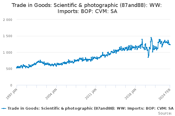 Trade in Goods: Scientific & photographic (87and88): WW: Imports: BOP: CVM: SA