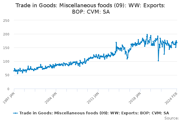 Trade in Goods: Miscellaneous foods (09): WW: Exports: BOP: CVM: SA