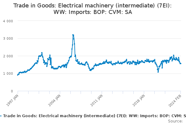 Trade in Goods: Electrical machinery (intermediate) (7EI): WW: Imports: BOP: CVM: SA