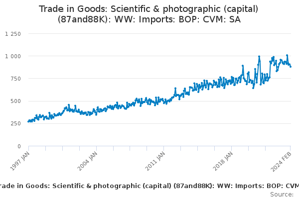 Trade in Goods: Scientific & photographic (capital) (87and88K): WW: Imports: BOP: CVM: SA