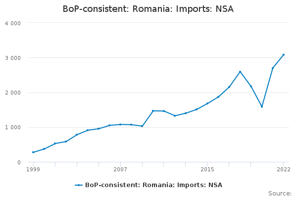 BoP-consistent: Romania: Imports: NSA