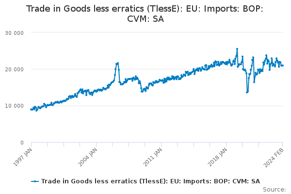 Trade in Goods less erratics (TlessE): EU: Imports: BOP: CVM: SA