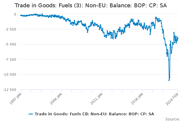 Trade in Goods: Fuels (3): Non-EU: Balance: BOP: CP: SA
