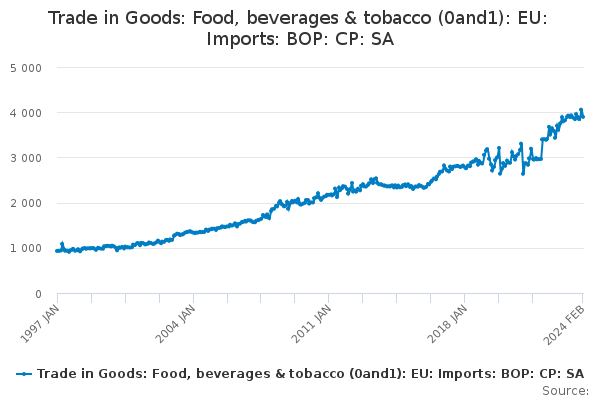 Trade in Goods: Food, beverages & tobacco (0and1): EU: Imports: BOP: CP: SA