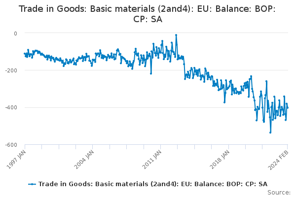 Trade in Goods: Basic materials (2and4): EU: Balance: BOP: CP: SA