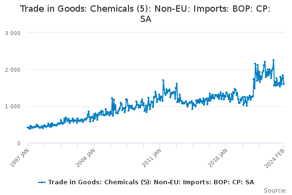 Trade in Goods: Chemicals (5): Non-EU: Imports: BOP: CP: SA