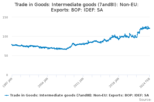 Trade in Goods: Intermediate goods (7and8I): Non-EU: Exports: BOP: IDEF: SA