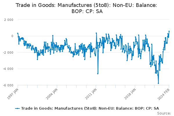 Trade in Goods: Manufactures (5to8): Non-EU: Balance: BOP: CP: SA