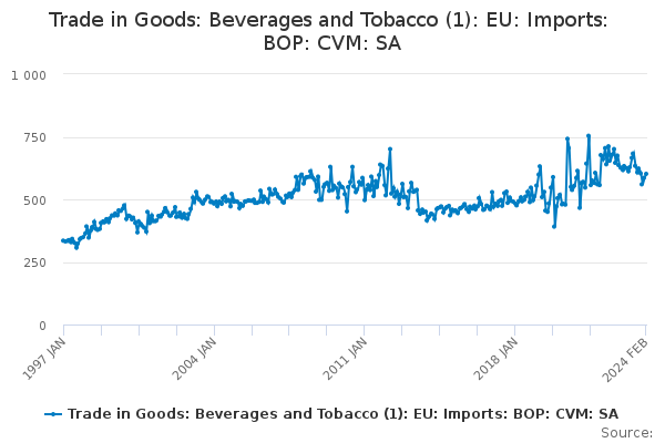Trade in Goods: Beverages and Tobacco (1): EU: Imports: BOP: CVM: SA