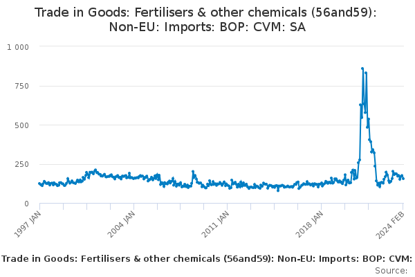 Trade in Goods: Fertilisers & other chemicals (56and59): Non-EU: Imports: BOP: CVM: SA