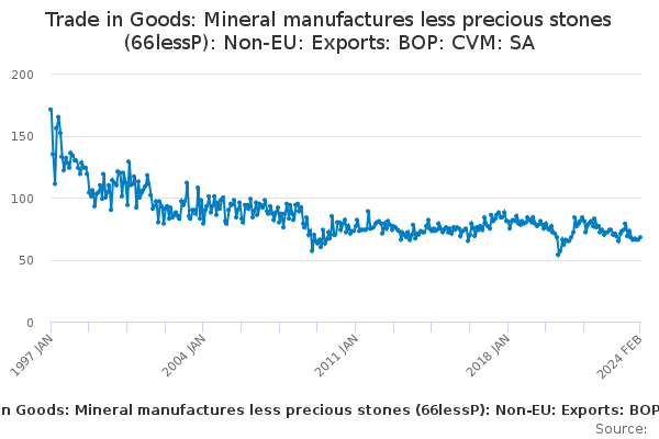 Trade in Goods: Mineral manufactures less precious stones (66lessP): Non-EU: Exports: BOP: CVM: SA