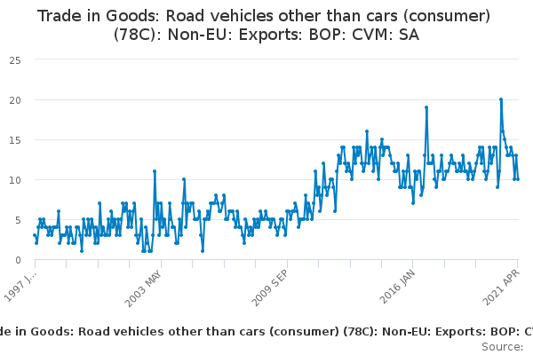 Trade in Goods: Road vehicles other than cars (consumer) (78C): Non-EU: Exports: BOP: CVM: SA