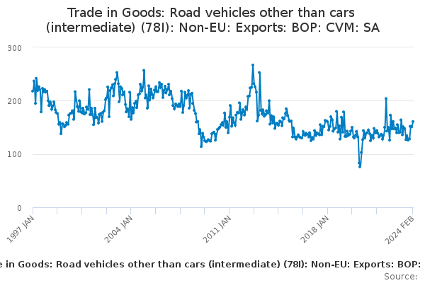 Trade in Goods: Road vehicles other than cars (intermediate) (78I): Non-EU: Exports: BOP: CVM: SA