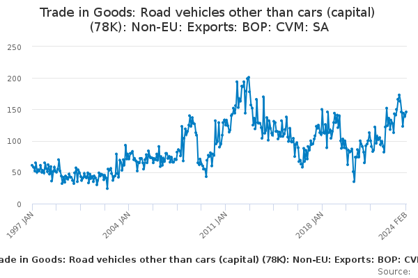Trade in Goods: Road vehicles other than cars (capital) (78K): Non-EU: Exports: BOP: CVM: SA