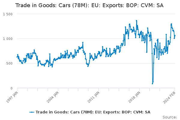 Trade in Goods: Cars (78M): EU: Exports: BOP: CVM: SA