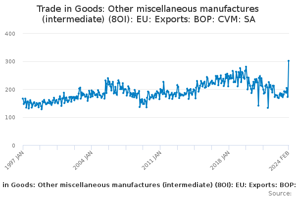 Trade in Goods: Other miscellaneous manufactures (intermediate) (8OI): EU: Exports: BOP: CVM: SA