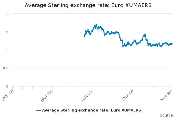 Average Sterling exchange rate: Euro XUMAERS