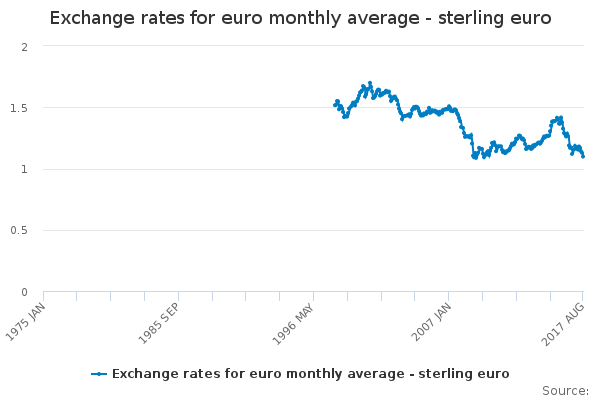 Exchange rates for euro monthly average - sterling euro