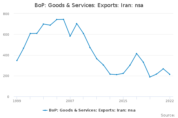 BoP: Goods & Services: Exports: Iran: nsa