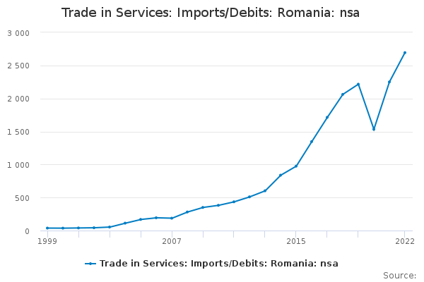 Trade in Services: Imports/Debits: Romania: nsa