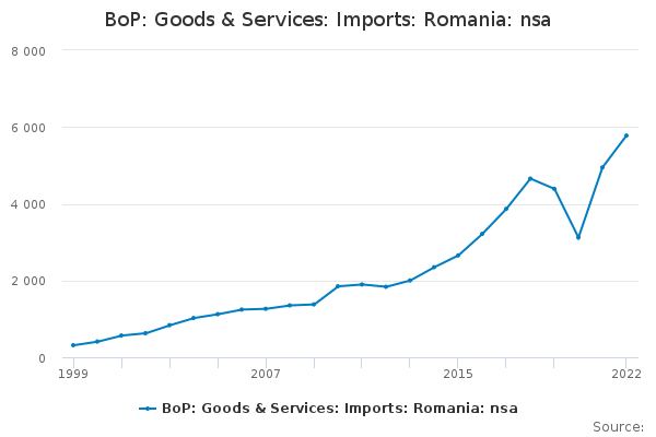 BoP: Goods & Services: Imports: Romania: nsa