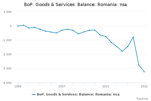 BoP: Goods & Services: Balance: Romania: nsa