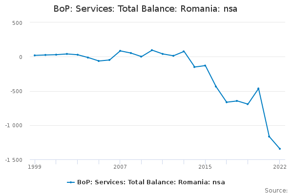 BoP: Services: Total Balance: Romania: nsa