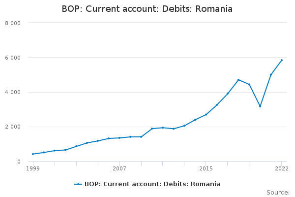 BOP: Current account: Debits: Romania