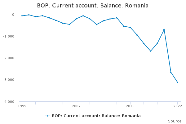 BOP: Current account: Balance: Romania