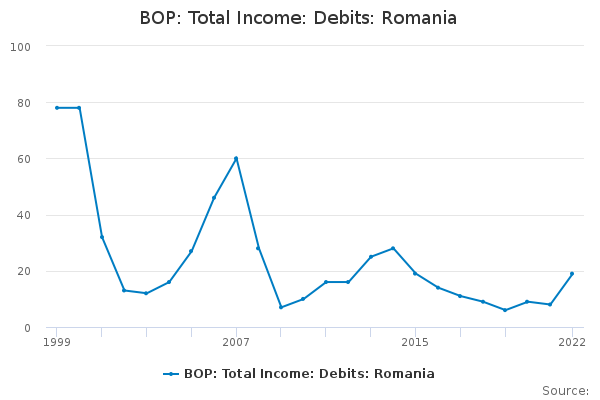 BOP: Total Income: Debits: Romania