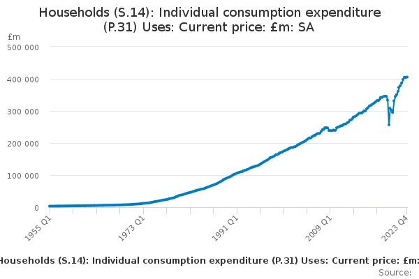 Households (S.14): Individual consumption expenditure (P.31) Uses: Current price: £m: SA