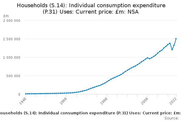 Households (S.14): Individual consumption expenditure (P.31) Uses: Current price: £m: NSA