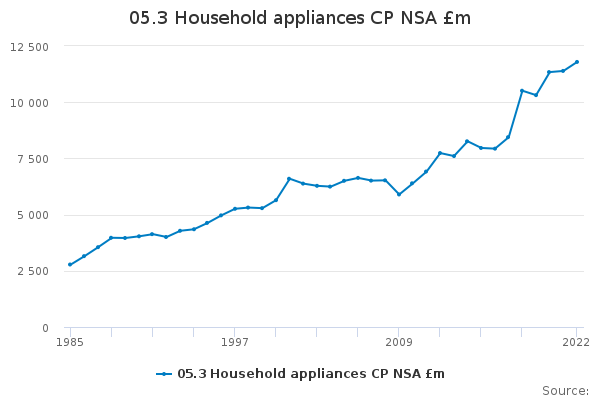 05.3 Household appliances CP NSA £m