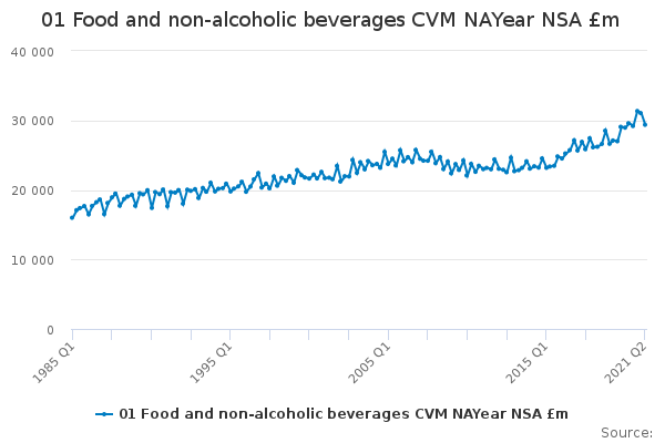 01 Food and non-alcoholic beverages CVM NAYear NSA £m