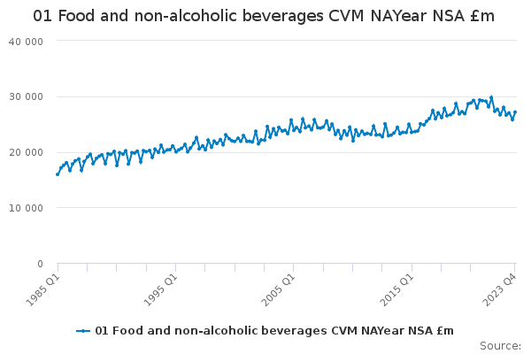 01 Food and non-alcoholic beverages CVM NAYear NSA £m