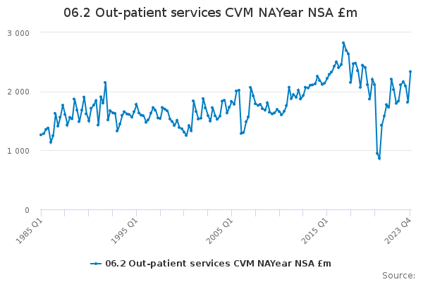 06.2 Out-patient services CVM NAYear NSA £m