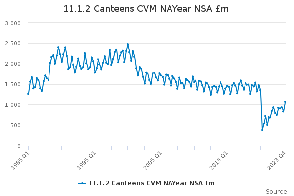 11.1.2 Canteens CVM NAYear NSA £m
