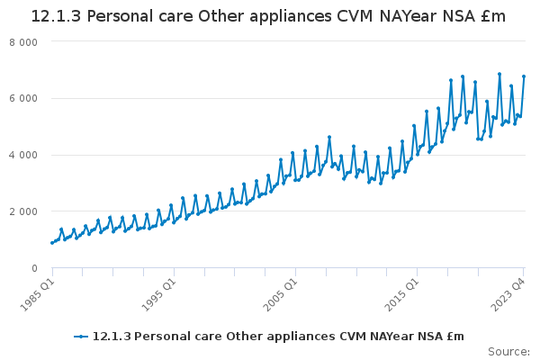 12.1.3 Personal care Other appliances CVM NAYear NSA £m