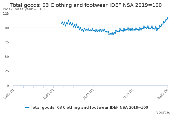 Total goods: 03 Clothing and footwear IDEF NSA 2019=100